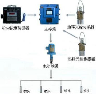 點(diǎn)擊查看詳細(xì)信息<br>標(biāo)題：測(cè)塵自動(dòng)噴霧裝置 粉塵超限自動(dòng)噴霧裝置 閱讀次數(shù)：2484