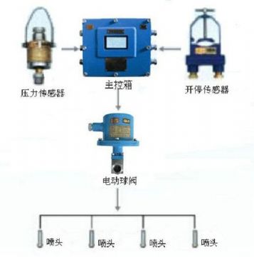 點擊查看詳細信息<br>標題：采煤隨機水電聯動噴霧裝置 水電閉鎖噴霧裝置 煤機外噴霧裝置 閱讀次數：2765